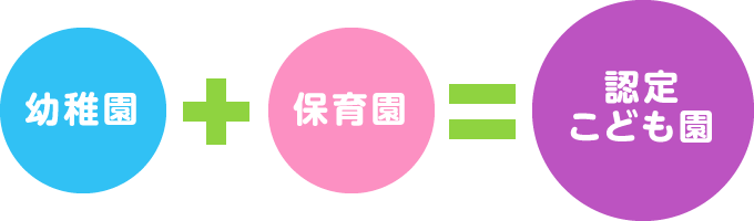 幼稚園＋保育園＝認定こども園